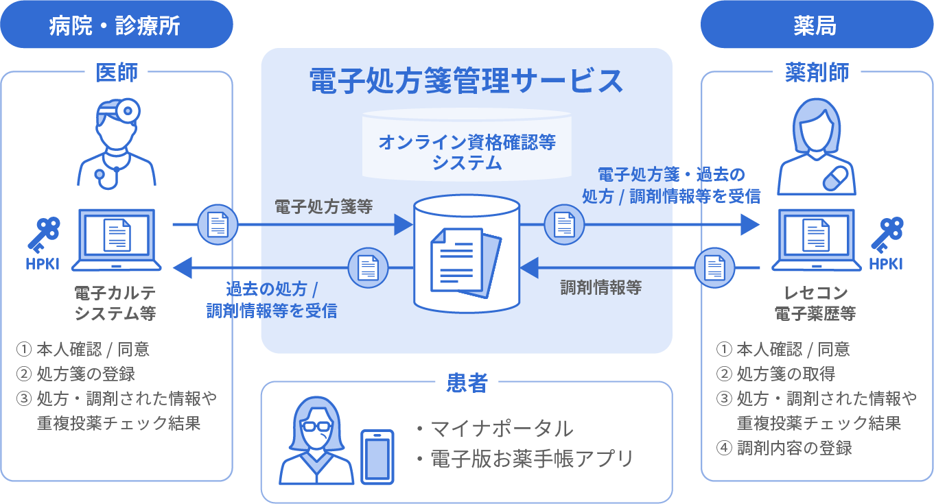 電子処方箋 概念図