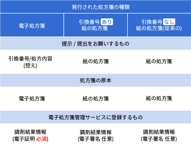 電子処方箋管理サービスにおける処方箋について(受付パターン)​