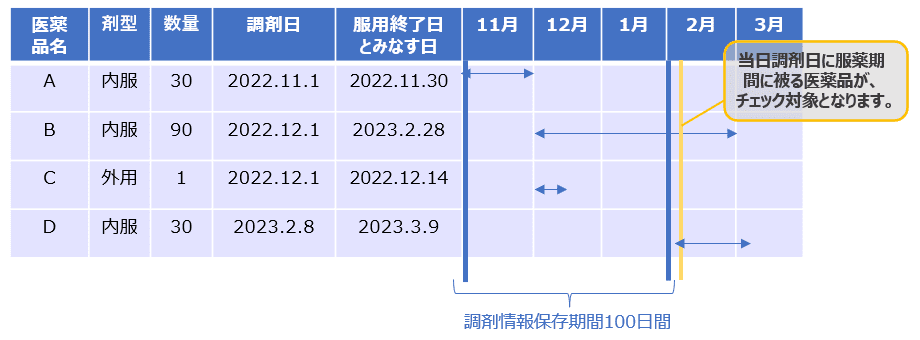 電子処方箋管理サービスにおける重複投薬等チェックの仕組み