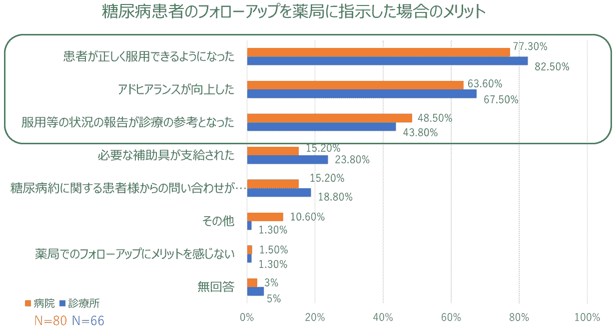 糖尿病患者のフォローアップを薬局に指示した場合のメリット