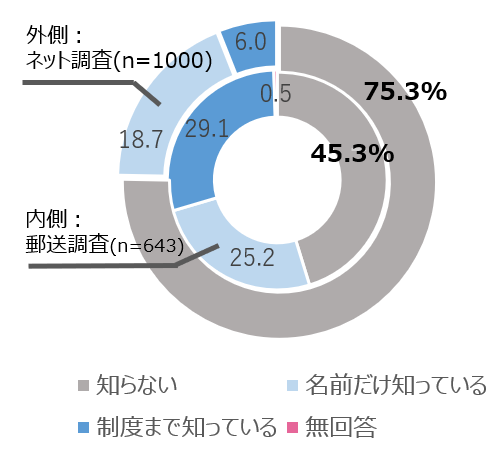 リフィルの認知