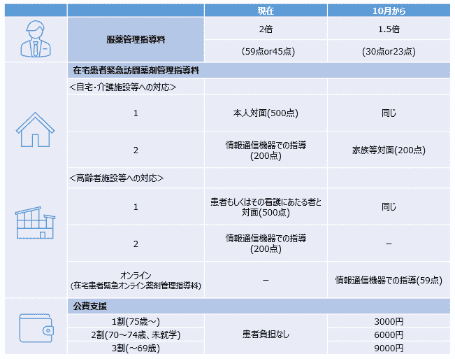 指導料・一部負担金 一覧