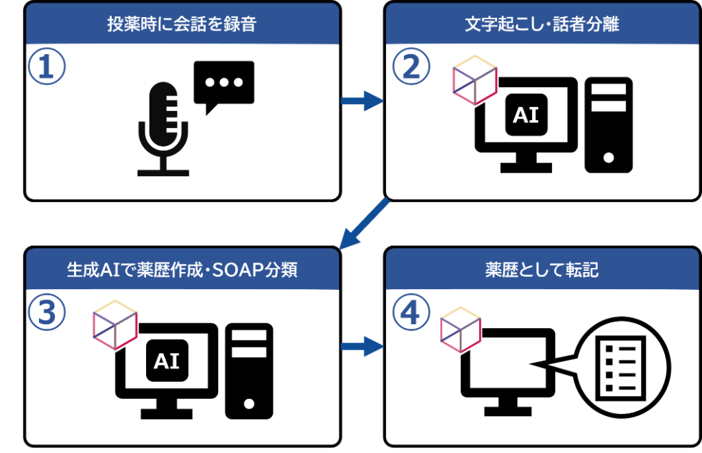 1.投薬時に会話を録音 2.文字起こし・話者分離 3.生成AIで薬歴作成・SOAP分類 4.薬歴として転記