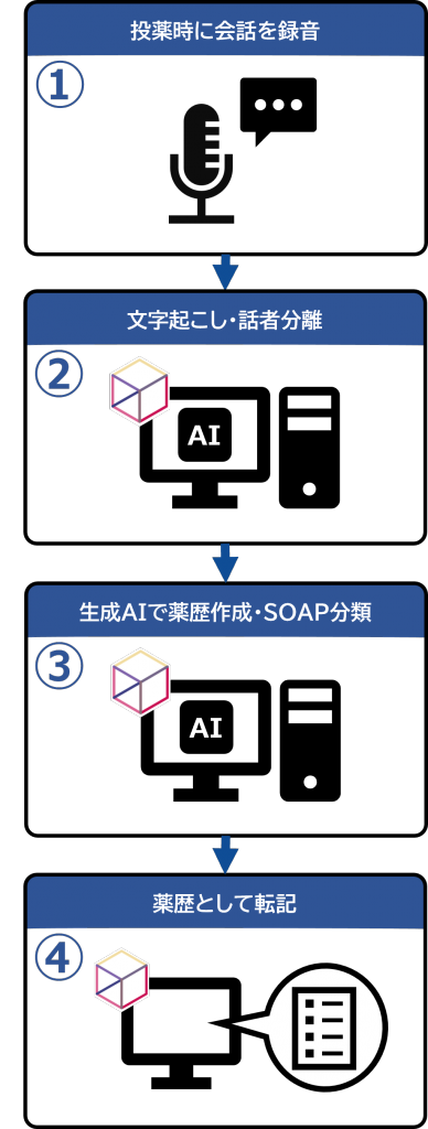 1.投薬時に会話を録音 2.文字起こし・話者分離 3.生成AIで薬歴作成・SOAP分類 4.薬歴として転記