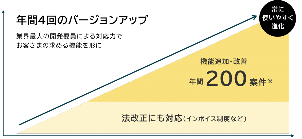 年間4回のバージョンアップ＆機能追加・改善、年間200案件（2022年実績）