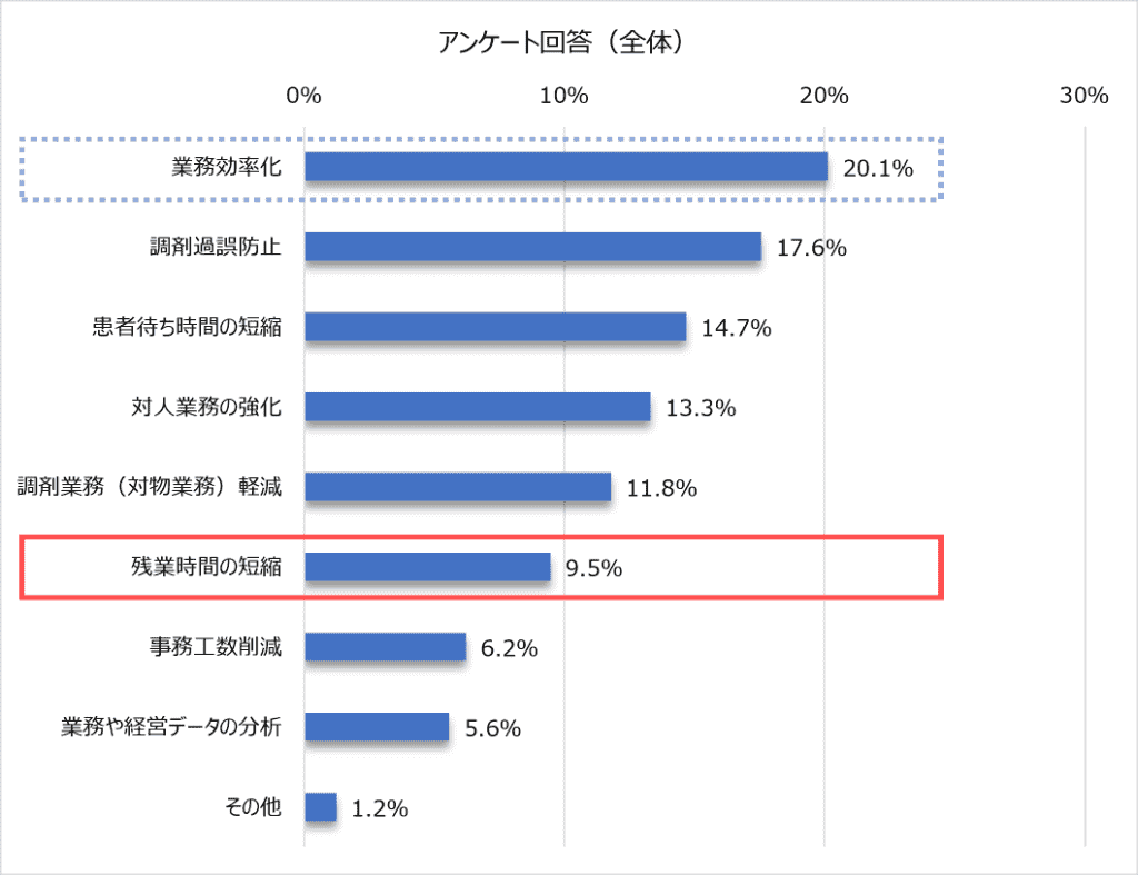 活用しているICTが担っている役割のアンケート結果グラフ