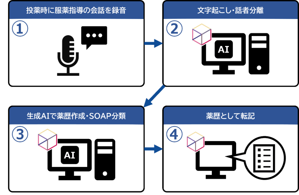 運用イメージの流れ