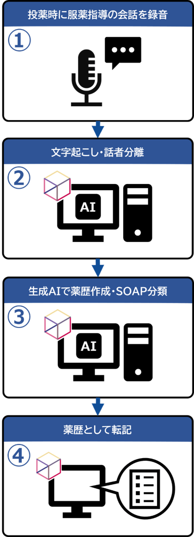 運用イメージの流れ