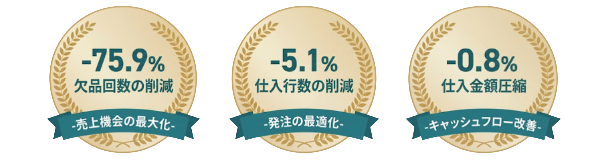 導入効果：欠品回数の削減 -75.9%、仕入行数の削減 -5.1%、仕入金額圧縮 -0.8%