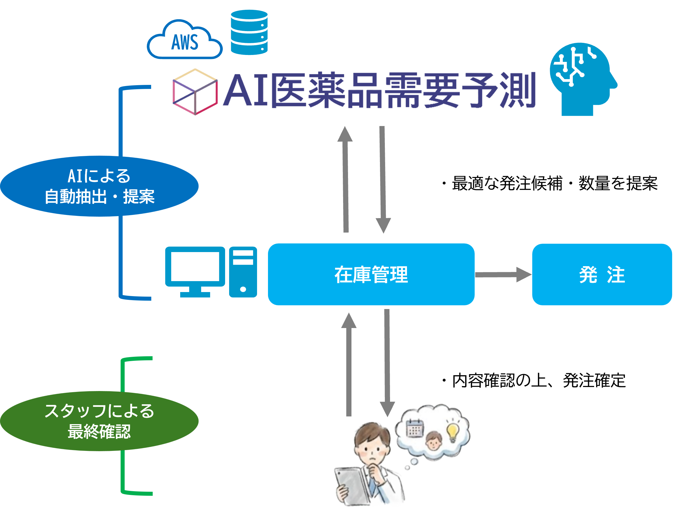 AI医薬品需要予測 ハイブリッド運用のフロー図