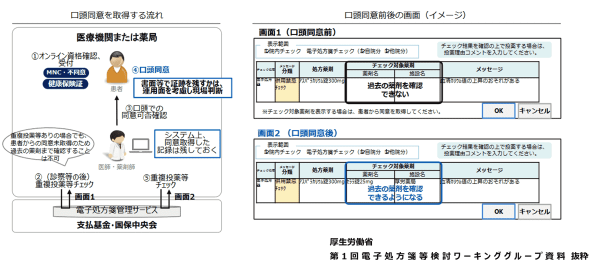口頭同意の仕組み
