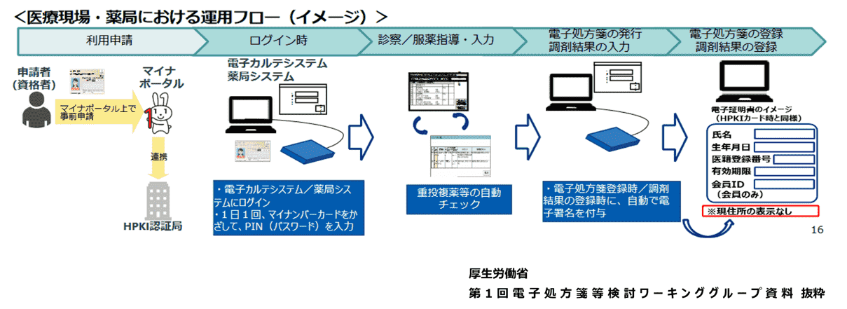 HPKIセカンド電子証明書の仕組み