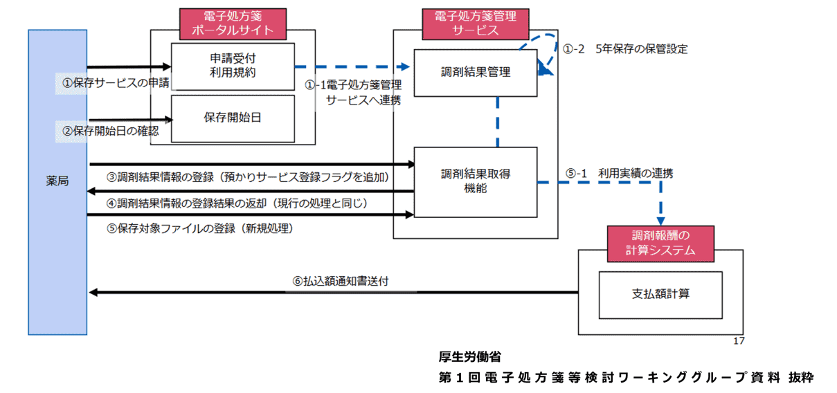 調剤済み電子処方箋保存サービスの仕組み