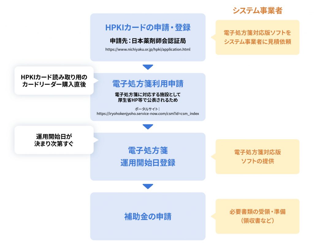 電子処方箋の準備の流れ