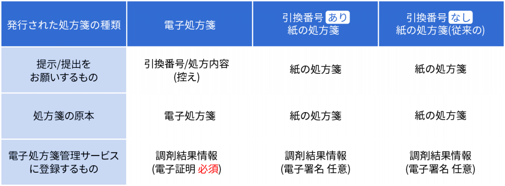 電子処方箋管理サービスにおける処方箋の受付パターン比較