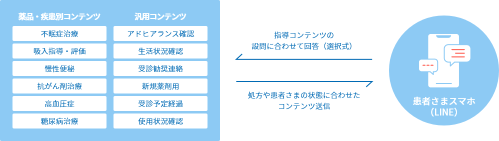 フォローアップ用指導コンテンツのフローイメージ