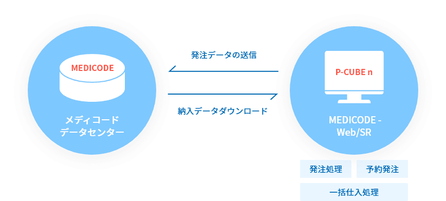 医薬品発注・納品データ取込みのフローイメージ