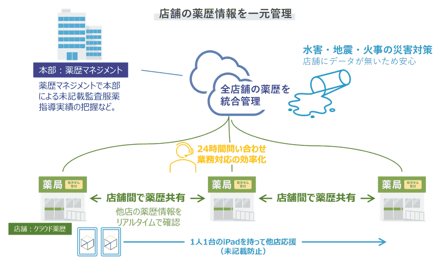 店舗の薬歴情報を一元管理