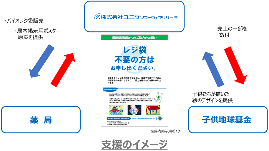 薬局が地球を救う支援イメージ図