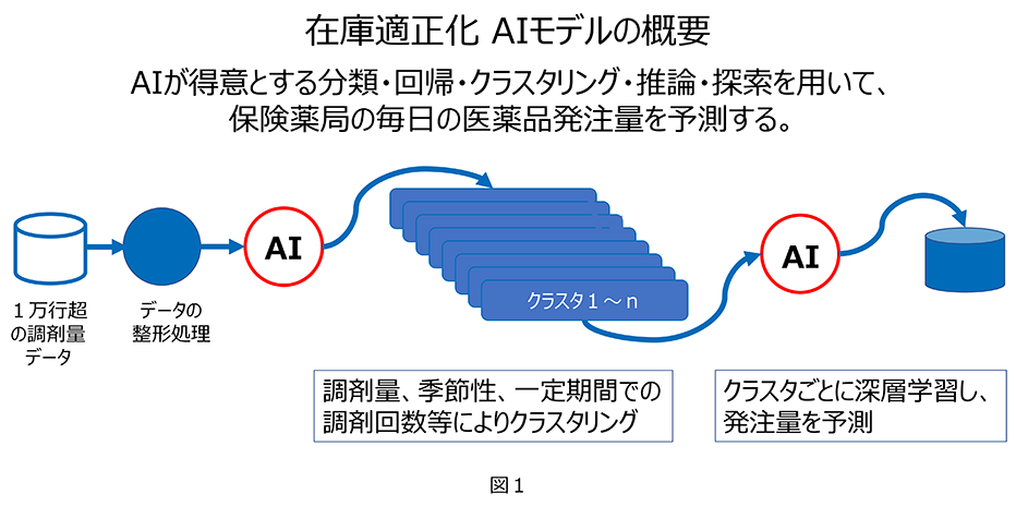 在庫適正化AIモデルの概要